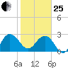 Blessing Plantation tide chart for Sunday, January 25, 2026