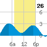 Blessing Plantation tide chart for Monday, January 26, 2026