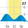 Blessing Plantation tide chart for Tuesday, January 27, 2026