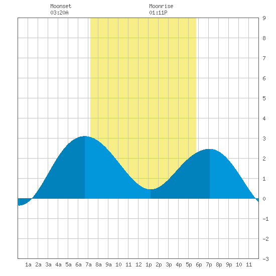 Blessing Plantation tide chart for Wednesday, January 28, 2026