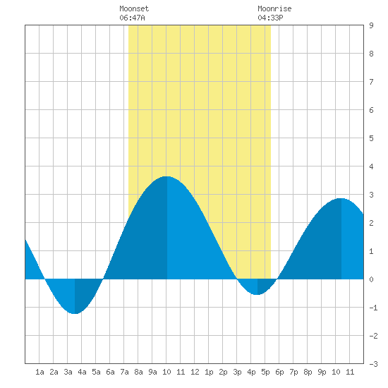 Blessing Plantation tide chart for Friday, January 2, 2026