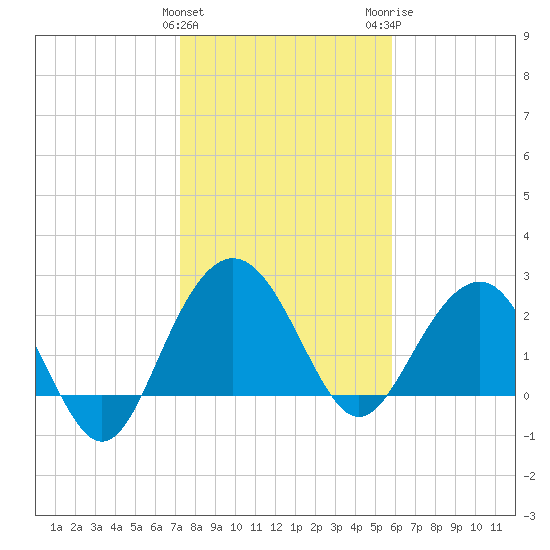 Blessing Plantation tide chart for Saturday, January 31, 2026