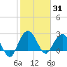 Blessing Plantation tide chart for Saturday, January 31, 2026