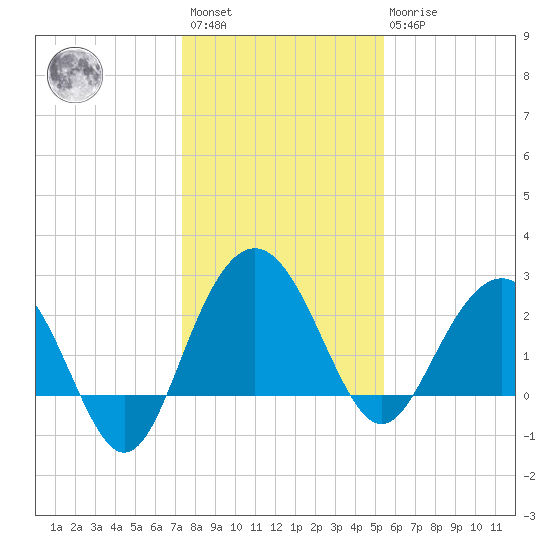 Blessing Plantation tide chart for Saturday, January 3, 2026