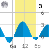 Blessing Plantation tide chart for Saturday, January 3, 2026