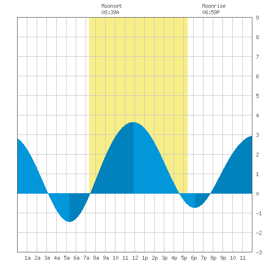 Blessing Plantation tide chart for Sunday, January 4, 2026