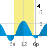 Blessing Plantation tide chart for Sunday, January 4, 2026