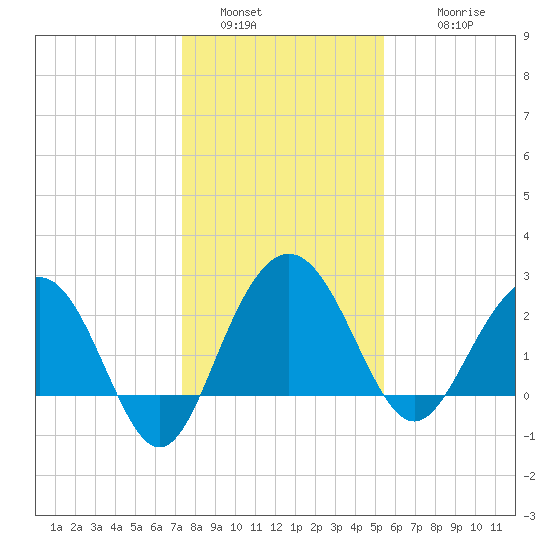 Blessing Plantation tide chart for Monday, January 5, 2026