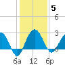 Blessing Plantation tide chart for Monday, January 5, 2026