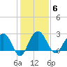 Blessing Plantation tide chart for Tuesday, January 6, 2026