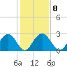 Blessing Plantation tide chart for Thursday, January 8, 2026