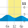 Blessing Plantation tide chart for Wednesday, February 11, 2026