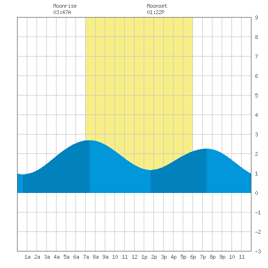 Blessing Plantation tide chart for Thursday, February 12, 2026