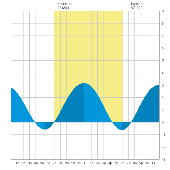 Blessing Plantation tide chart for Wednesday, February 18, 2026