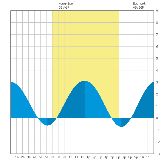 Blessing Plantation tide chart for Thursday, February 19, 2026