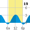 Blessing Plantation tide chart for Thursday, February 19, 2026