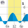 Blessing Plantation tide chart for Sunday, February 1, 2026