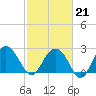 Blessing Plantation tide chart for Saturday, February 21, 2026