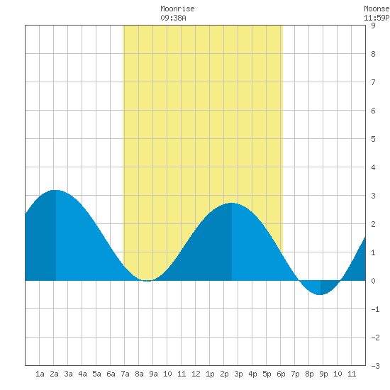 Blessing Plantation tide chart for Sunday, February 22, 2026