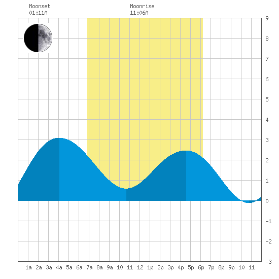 Blessing Plantation tide chart for Tuesday, February 24, 2026