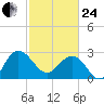 Blessing Plantation tide chart for Tuesday, February 24, 2026