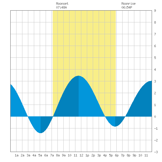 Blessing Plantation tide chart for Monday, February 2, 2026