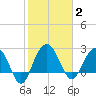 Blessing Plantation tide chart for Monday, February 2, 2026