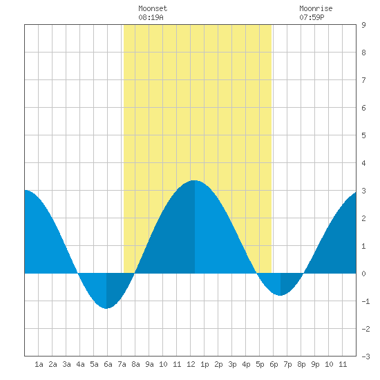 Blessing Plantation tide chart for Tuesday, February 3, 2026