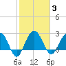 Blessing Plantation tide chart for Tuesday, February 3, 2026
