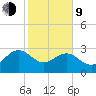 Blessing Plantation tide chart for Monday, February 9, 2026