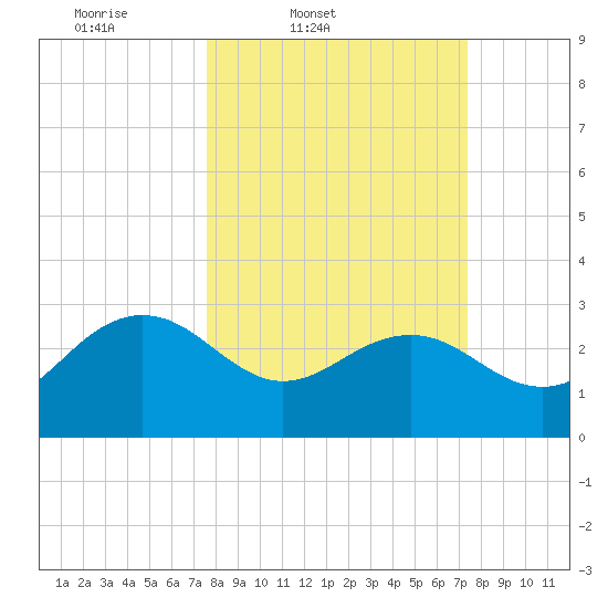 Blessing Plantation tide chart for Tuesday, March 10, 2026