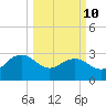 Blessing Plantation tide chart for Tuesday, March 10, 2026