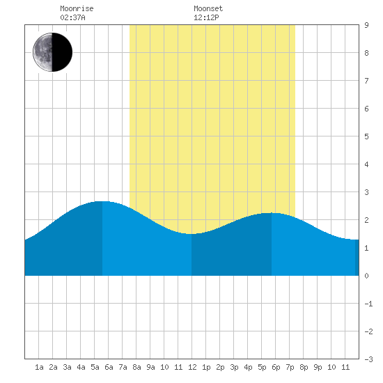 Blessing Plantation tide chart for Wednesday, March 11, 2026
