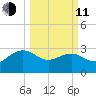 Blessing Plantation tide chart for Wednesday, March 11, 2026