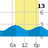 Blessing Plantation tide chart for Friday, March 13, 2026