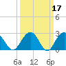 Blessing Plantation tide chart for Tuesday, March 17, 2026