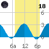 Blessing Plantation tide chart for Wednesday, March 18, 2026
