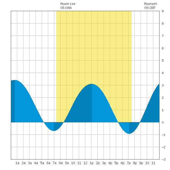 Blessing Plantation tide chart for Friday, March 20, 2026