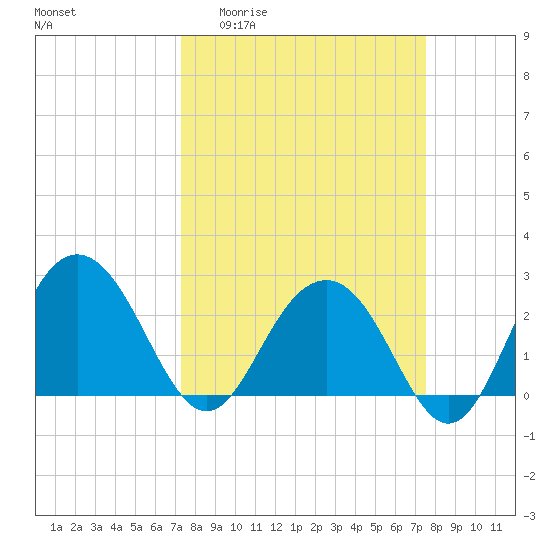 Blessing Plantation tide chart for Sunday, March 22, 2026