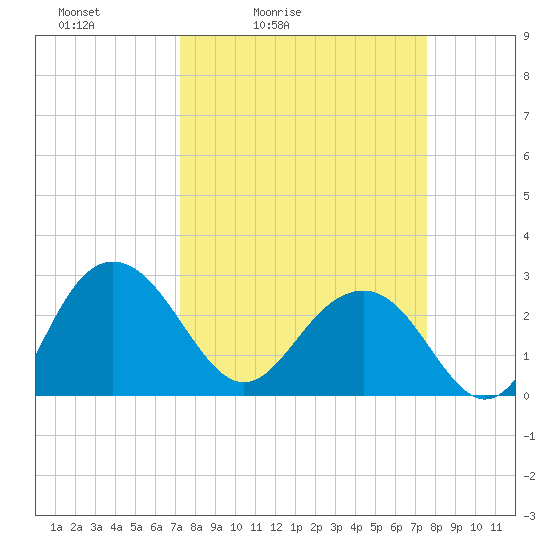 Blessing Plantation tide chart for Tuesday, March 24, 2026