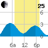 Blessing Plantation tide chart for Wednesday, March 25, 2026