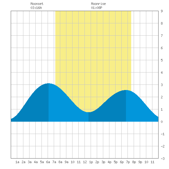 Blessing Plantation tide chart for Thursday, March 26, 2026