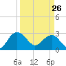 Blessing Plantation tide chart for Thursday, March 26, 2026