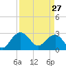 Blessing Plantation tide chart for Friday, March 27, 2026