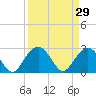 Blessing Plantation tide chart for Sunday, March 29, 2026