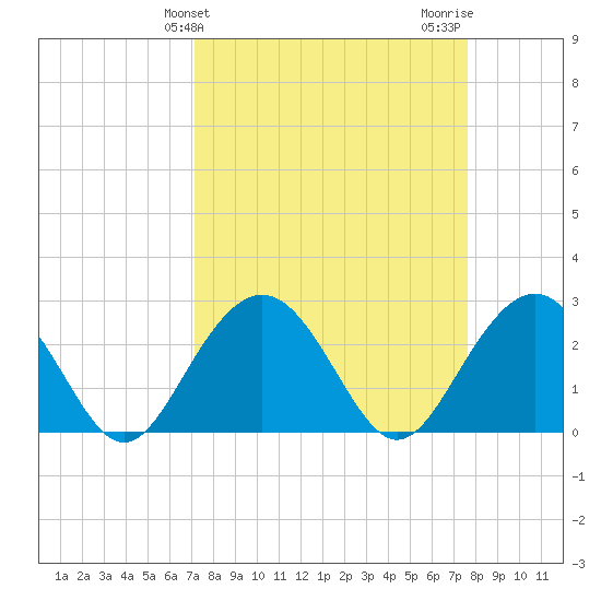 Blessing Plantation tide chart for Monday, March 30, 2026