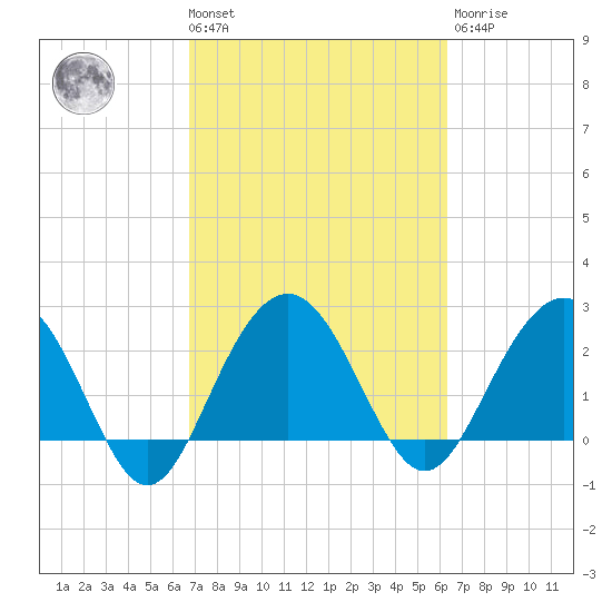 Blessing Plantation tide chart for Tuesday, March 3, 2026