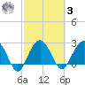 Blessing Plantation tide chart for Tuesday, March 3, 2026