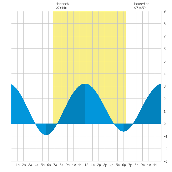 Blessing Plantation tide chart for Wednesday, March 4, 2026