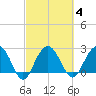 Blessing Plantation tide chart for Wednesday, March 4, 2026